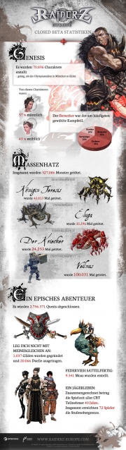 RaiderZ: Statistik der Closed Beta zum MMO