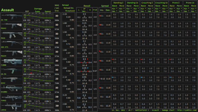 Battlefield 3 - BF3 Waffenstatistik