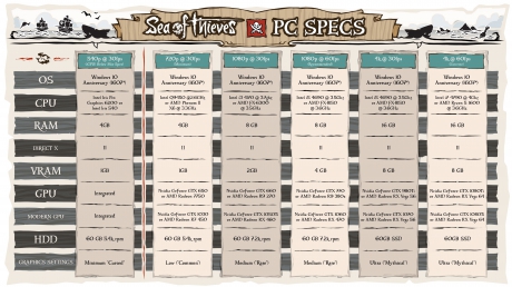  - Systemanforderungen von Sea of Thieves in der Übersicht.