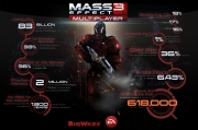 Mass Effect 3 - Erste Statistik-Übersicht zum Multiplayer des Action-Rollenspiels